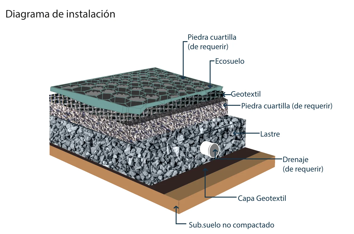 Diagrama de capas de instalación del Ecosuelo